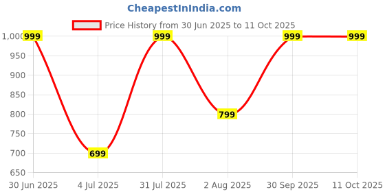 myntra.com Aura Geometric Printed 144 TC King Double Bedsheet with 2 Pillow Covers aura Price History Graph from 30 Jun 2025 to 11 Oct 2025