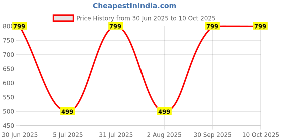 myntra.com Aura Geometric Printed 144 TC King Double Bedsheet with 2 Pillow Covers aura Price History Graph from 30 Jun 2025 to 9 Oct 2025
