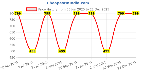 myntra.com Aura Geometric Printed 144 TC King Double Bedsheet with 2 Pillow Covers aura Price History Graph from 30 Jun 2025 to 22 Dec 2025