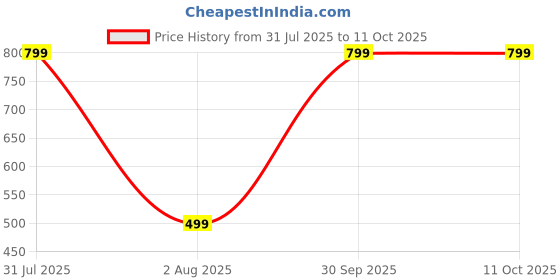 myntra.com Aura Geometric Printed 144 TC KingDouble Bedsheet with 2 Pillow Covers aura Price History Graph from 31 Jul 2025 to 10 Oct 2025