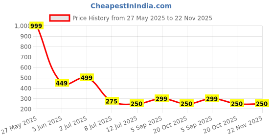 myntra.com Aura Glam Embroidered Thread Work Thread Work Kurti aura glam Price History Graph from 27 May 2025 to 22 Nov 2025