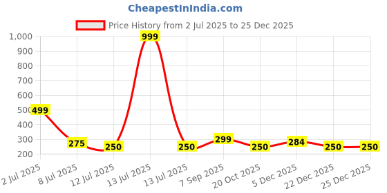 myntra.com Aura Glam Embroidered Thread Work Thread Work Kurti aura glam Price History Graph from 2 Jul 2025 to 25 Dec 2025