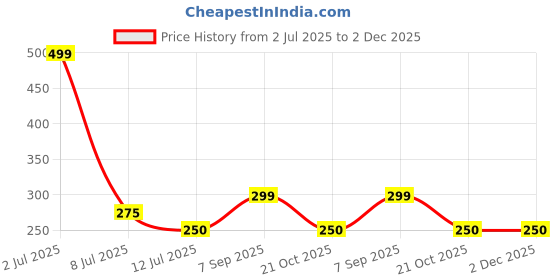 myntra.com Aura Glam Ethnic Motifs Embroidered Thread Work Thread Work Kurti aura glam Price History Graph from 2 Jul 2025 to 1 Dec 2025