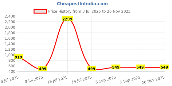 myntra.com Aura Glam Ethnic Motifs Embroidered Thread Work Thread Work Kurti aura glam Price History Graph from 3 Jul 2025 to 26 Nov 2025