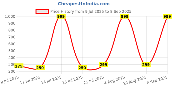 myntra.com Aura Glam Floral Embroidered V-Neck Kurti aura glam Price History Graph from 9 Jul 2025 to 8 Sep 2025