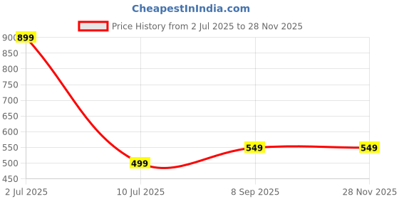 myntra.com Aura Glam Selection Of 2 Floral Embroidered Round Neck Kurtis aura glam Price History Graph from 2 Jul 2025 to 27 Nov 2025