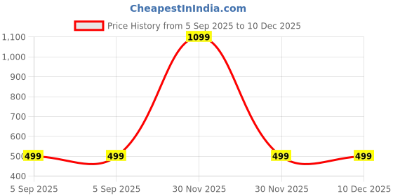myntra.com Aura Glam Women Flared Georgette Palazzos aura glam Price History Graph from 5 Sep 2025 to 10 Dec 2025
