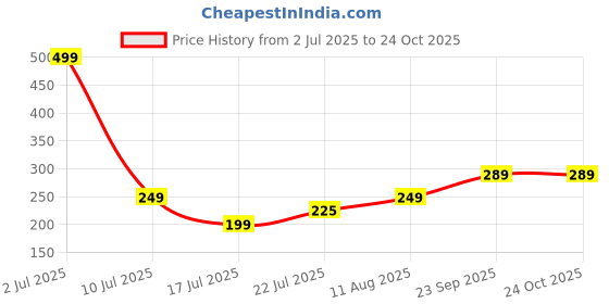 myntra.com Aura Glam Women Printed Palazzos aura glam Price History Graph from 2 Jul 2025 to 22 Oct 2025