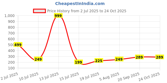 myntra.com Aura Glam Women Printed Palazzos aura glam Price History Graph from 2 Jul 2025 to 22 Oct 2025