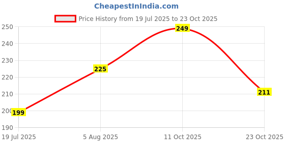 myntra.com Aura Glam Women Rayon Palazzos aura glam Price History Graph from 19 Jul 2025 to 23 Oct 2025