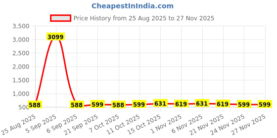 myntra.com Aura Gold & White 12 Pieces Printed Multi-Utility Organisers aura Price History Graph from 25 Aug 2025 to 27 Nov 2025