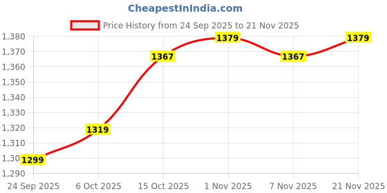 myntra.com Aura Gold & White 24 Pieces Printed Multi-Utility Organisers aura Price History Graph from 24 Sep 2025 to 21 Nov 2025