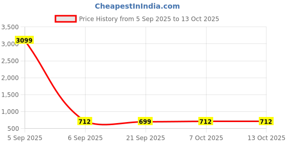 myntra.com Aura Gold & white 5 Pieces Printed Multi-Utility Organisers aura Price History Graph from 5 Sep 2025 to 13 Oct 2025