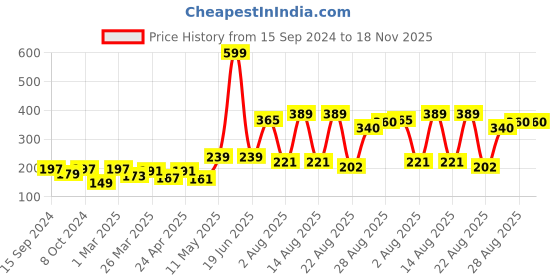 myntra.com Aura Gold-Coloured Floral & Botanical Self Adhesive Wall Sticker aura Price History Graph from 15 Sep 2024 to 17 Nov 2025