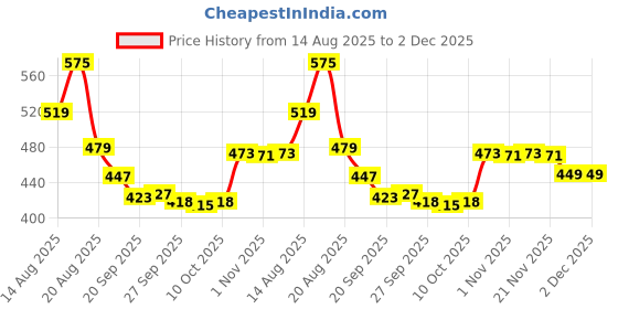 myntra.com Aura Gold-Toned 12 Pieces Printed Reusable Drawer Organisers aura Price History Graph from 14 Aug 2025 to 2 Dec 2025