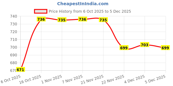 myntra.com Aura Gold-Toned 12 Pieces Self Design Blouse Covers for Storage with Zip Organisers aura Price History Graph from 6 Oct 2025 to 4 Dec 2025