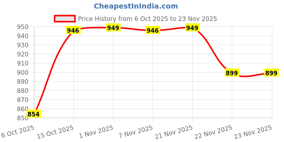 myntra.com Aura Gold-Toned 12 Pieces Self Design Multi-Utility Saree Covers Organisers aura Price History Graph from 6 Oct 2025 to 22 Nov 2025