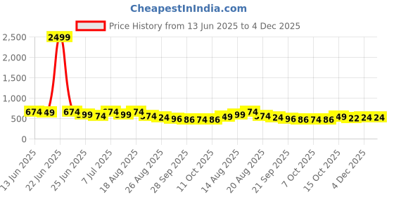 myntra.com Aura Gold-Toned 2 Pieces Checked Wardrobe Jewellery Organisers aura Price History Graph from 13 Jun 2025 to 4 Dec 2025