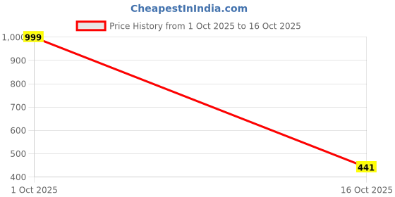 myntra.com Aura Gold-Toned 2 Pieces Printed Room Darkening Window Curtains aura Price History Graph from 1 Oct 2025 to 16 Oct 2025