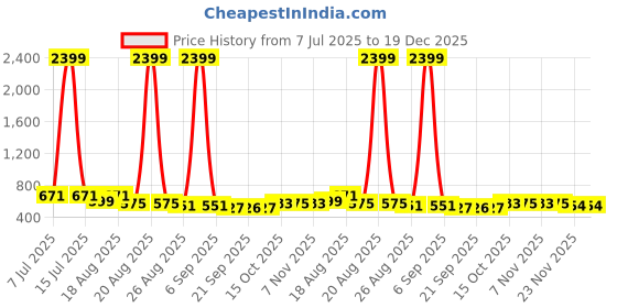 myntra.com Aura Gold-Toned 2 Pieces Regular Velvet Jewellery Organisers aura Price History Graph from 7 Jul 2025 to 18 Dec 2025