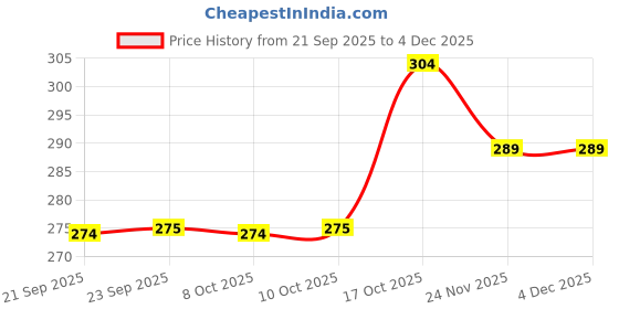 myntra.com Aura Gold-Toned 2 Pieces Self-Design Leather Leaf Shaped Table Placemats aura Price History Graph from 21 Sep 2025 to 3 Dec 2025