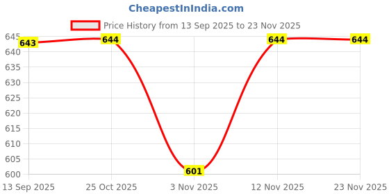 myntra.com Aura Gold-Toned 2 Pieces Self Design Sheer Door Curtains aura Price History Graph from 13 Sep 2025 to 23 Nov 2025