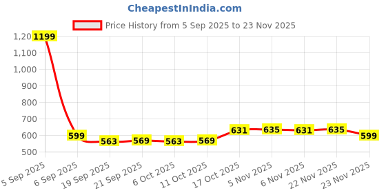 myntra.com Aura Gold-Toned 2 Pieces Self Shining Design Water Resistant Shelf Liner Organisers aura Price History Graph from 5 Sep 2025 to 22 Nov 2025