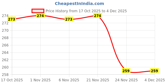 myntra.com Aura Gold-Toned 2 Pieces Textured Patta Shaped Table Placemats aura Price History Graph from 17 Oct 2025 to 4 Dec 2025