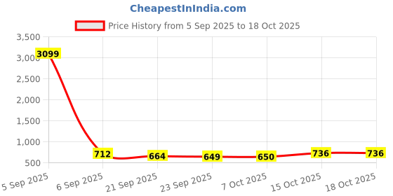 myntra.com Aura Gold-Toned 3 Pieces Drawer Organisers aura Price History Graph from 5 Sep 2025 to 18 Oct 2025