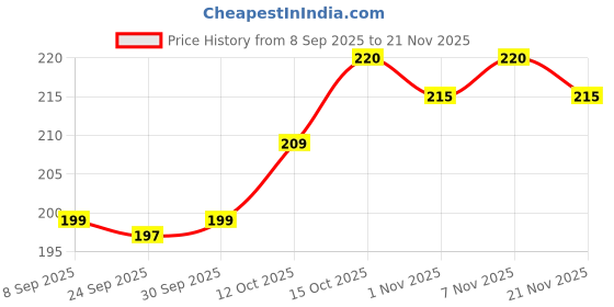 myntra.com Aura Gold-Toned 3 Pieces Printed Multi-Utility Organisers aura Price History Graph from 8 Sep 2025 to 21 Nov 2025