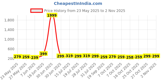 myntra.com Aura Gold-Toned 3 Pieces Wood Floral and Botanical Wall Art aura Price History Graph from 23 May 2025 to 2 Nov 2025