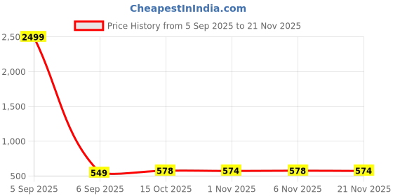 myntra.com Aura Gold-Toned 4 Pieces Printed Multi-Utility Organisers aura Price History Graph from 5 Sep 2025 to 21 Nov 2025