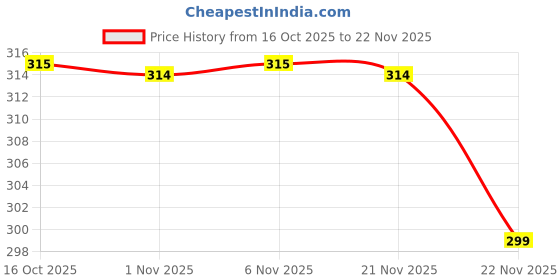 myntra.com Aura Gold-Toned 4 Pieces Self Design Blouse Covers for Storage with Zip Organisers aura Price History Graph from 16 Oct 2025 to 22 Nov 2025