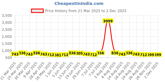 myntra.com Aura Gold-Toned 4 Rod Makadi Printed Wooden Mirror Number Lock Velvet Bangle Box aura Price History Graph from 21 Mar 2025 to 1 Dec 2025