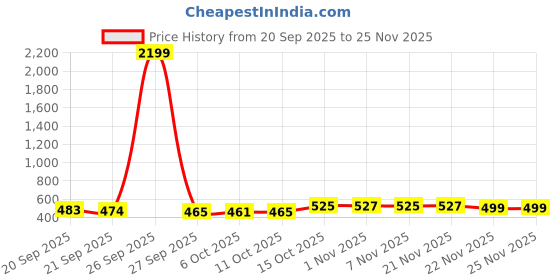 myntra.com Aura Gold-Toned 6 Pieces Border Chatai Designed Heat-Resistant Reusable Table Placemats aura Price History Graph from 20 Sep 2025 to 24 Nov 2025