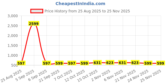 myntra.com Aura Gold-Toned 6 Pieces Multi-Utility Organisers aura Price History Graph from 25 Aug 2025 to 24 Nov 2025