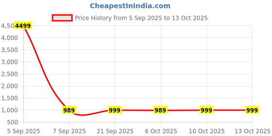 myntra.com Aura Gold-Toned 6 Pieces Regular Multi-Utility Organisers aura Price History Graph from 5 Sep 2025 to 13 Oct 2025