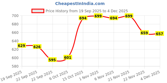 myntra.com Aura Gold-Toned 6 Pieces Self-Design Leather Patta Shape Table Placemats aura Price History Graph from 19 Sep 2025 to 4 Dec 2025