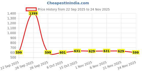 myntra.com Aura Gold-Toned 6 Pieces Self-Design Leather Round Shape Table Placemats aura Price History Graph from 22 Sep 2025 to 24 Nov 2025