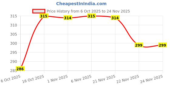 myntra.com Aura Gold-Toned 6 Pieces Self Design Saree Covers for Storage with Zip Organisers aura Price History Graph from 6 Oct 2025 to 23 Nov 2025