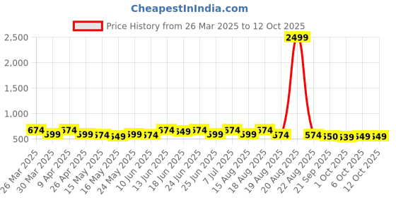 myntra.com Aura Gold-Toned 6 Pieces Textured Long Lasting Rectangle Table Placemats aura Price History Graph from 26 Mar 2025 to 12 Oct 2025
