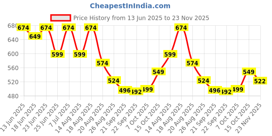 myntra.com Aura Gold-Toned & Beige 2 Pieces Printed Cotton Jewellery Kit with 4 Transparent Pouches aura Price History Graph from 13 Jun 2025 to 23 Nov 2025