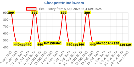 myntra.com Aura Gold-Toned & Beige Printed Anti-Skid 4-Seater Table Cover aura Price History Graph from 5 Sep 2025 to 4 Dec 2025
