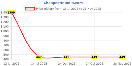 myntra.com Aura Gold-Toned & Black 1 Piece Synthetic Wood Abstract Wall Paintings aura Price History Graph from 13 Jul 2025 to 27 Nov 2025