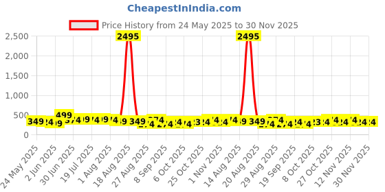 myntra.com Aura Gold-Toned & Black 3 Pieces Sun Abstract Printed Wooden Wall Art aura Price History Graph from 24 May 2025 to 30 Nov 2025
