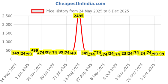 myntra.com Aura Gold-Toned & Blue 3 Pieces Deer & Leaf Floral And Botanical Wooden Wall Arts aura Price History Graph from 24 May 2025 to 5 Dec 2025
