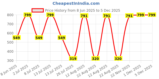 myntra.com Aura Gold-Toned & Blue Laughing Buddha Idol Showpiece aura Price History Graph from 8 Jun 2025 to 5 Dec 2025