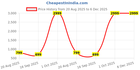 myntra.com Aura Gold-Toned & Brown 2 Pieces Printed Room Darkening Window Curtains aura Price History Graph from 20 Aug 2025 to 5 Dec 2025