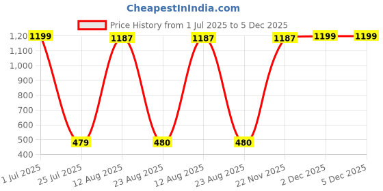 myntra.com Aura Gold-Toned & Brown Buddha Idol Showpiece aura Price History Graph from 1 Jul 2025 to 5 Dec 2025