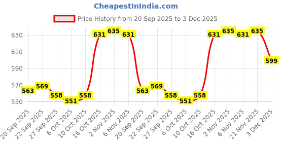 myntra.com Aura Gold-Toned & Brown Faux Leather Multi-Utility Organiser aura Price History Graph from 20 Sep 2025 to 3 Dec 2025